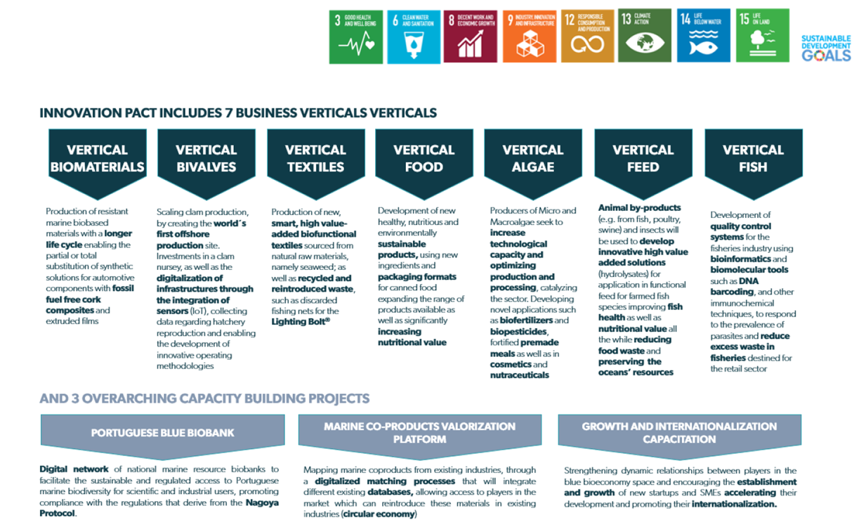Blue Bioeconomy Innovation Pact – Sea4Us